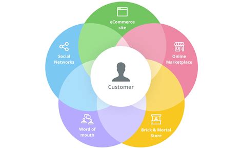 omni channel examples.